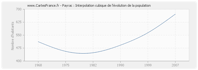 Payrac : Interpolation cubique de l'évolution de la population
