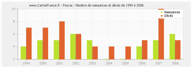 Payrac : Nombre de naissances et décès de 1999 à 2008