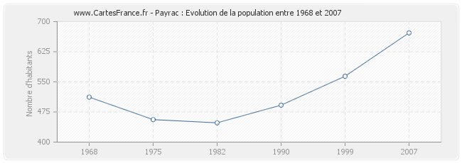 Population Payrac