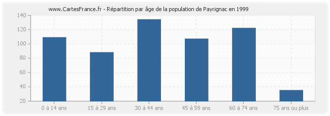 Répartition par âge de la population de Payrignac en 1999