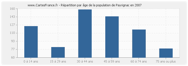 Répartition par âge de la population de Payrignac en 2007