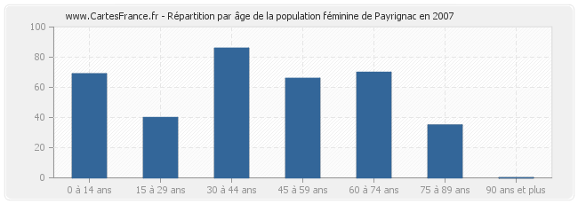 Répartition par âge de la population féminine de Payrignac en 2007