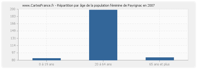 Répartition par âge de la population féminine de Payrignac en 2007