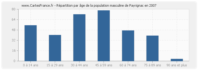 Répartition par âge de la population masculine de Payrignac en 2007