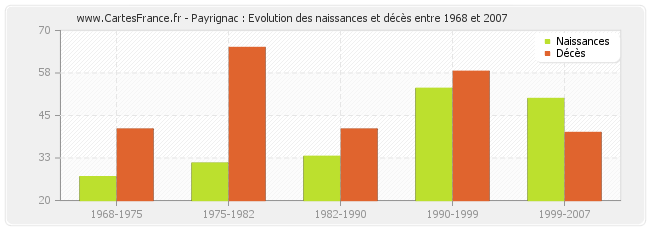 Payrignac : Evolution des naissances et décès entre 1968 et 2007