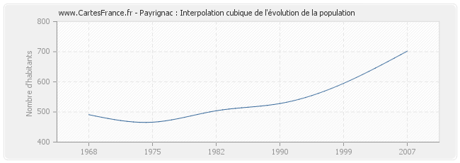 Payrignac : Interpolation cubique de l'évolution de la population