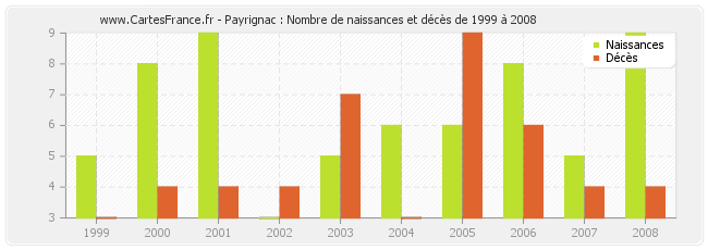 Payrignac : Nombre de naissances et décès de 1999 à 2008