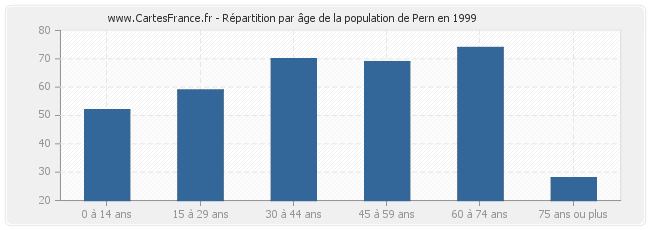 Répartition par âge de la population de Pern en 1999