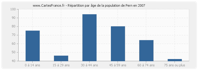 Répartition par âge de la population de Pern en 2007