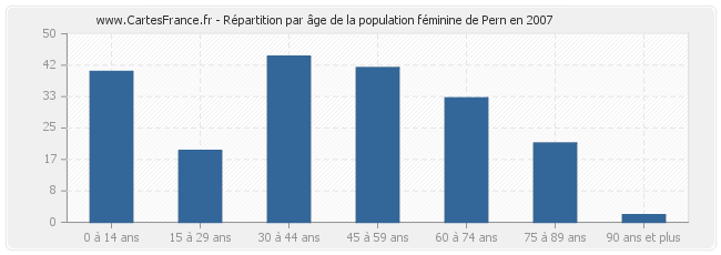 Répartition par âge de la population féminine de Pern en 2007