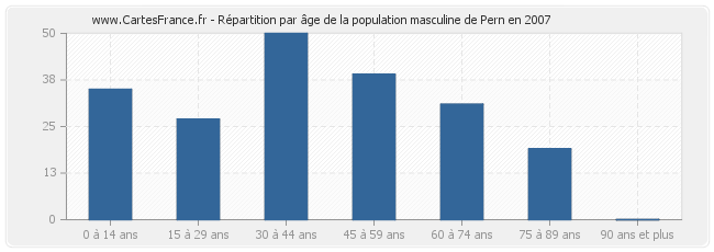 Répartition par âge de la population masculine de Pern en 2007