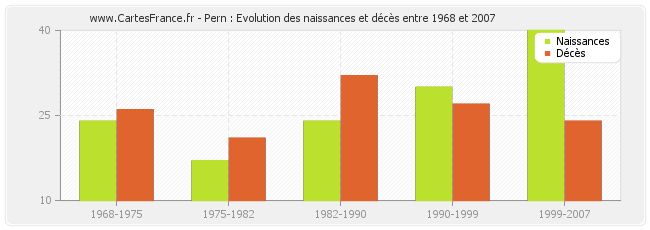 Pern : Evolution des naissances et décès entre 1968 et 2007
