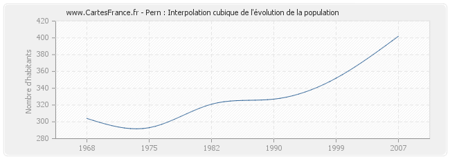Pern : Interpolation cubique de l'évolution de la population