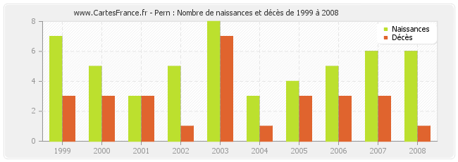 Pern : Nombre de naissances et décès de 1999 à 2008