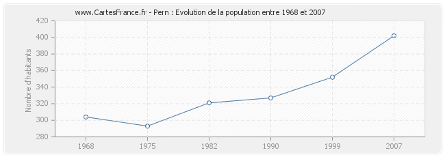 Population Pern