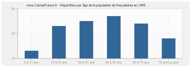 Répartition par âge de la population de Pescadoires en 1999