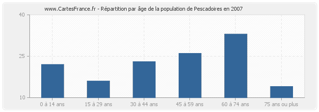 Répartition par âge de la population de Pescadoires en 2007