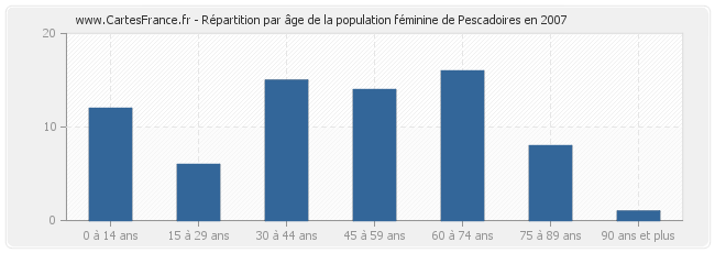 Répartition par âge de la population féminine de Pescadoires en 2007