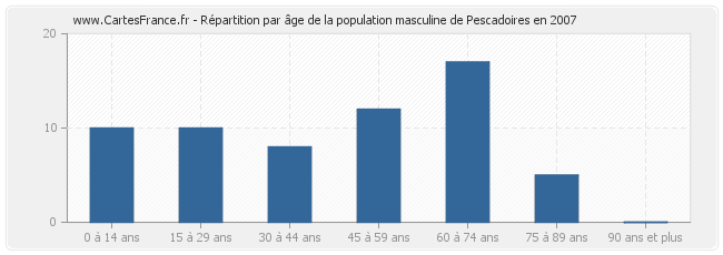 Répartition par âge de la population masculine de Pescadoires en 2007