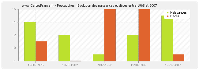 Pescadoires : Evolution des naissances et décès entre 1968 et 2007