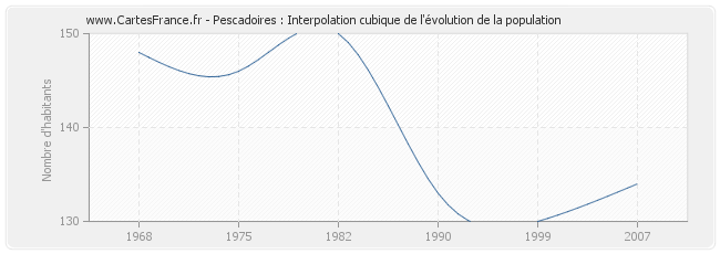 Pescadoires : Interpolation cubique de l'évolution de la population