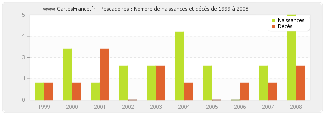 Pescadoires : Nombre de naissances et décès de 1999 à 2008