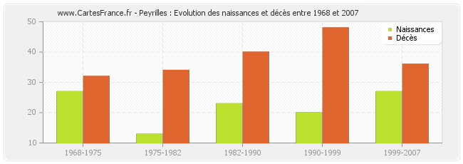 Peyrilles : Evolution des naissances et décès entre 1968 et 2007