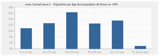 Répartition par âge de la population de Pinsac en 1999