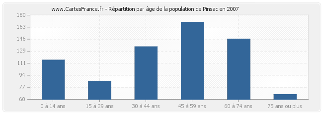 Répartition par âge de la population de Pinsac en 2007