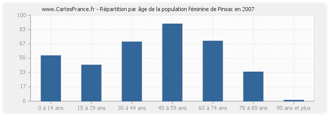Répartition par âge de la population féminine de Pinsac en 2007
