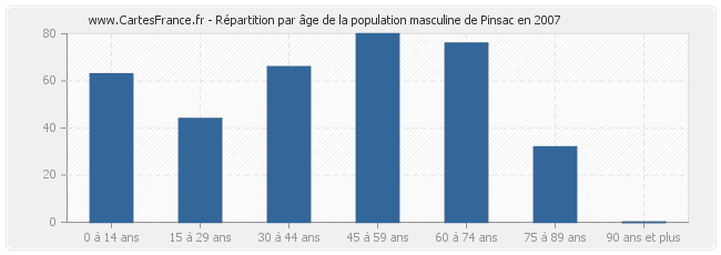 Répartition par âge de la population masculine de Pinsac en 2007