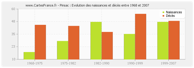 Pinsac : Evolution des naissances et décès entre 1968 et 2007