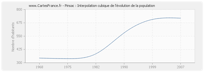 Pinsac : Interpolation cubique de l'évolution de la population