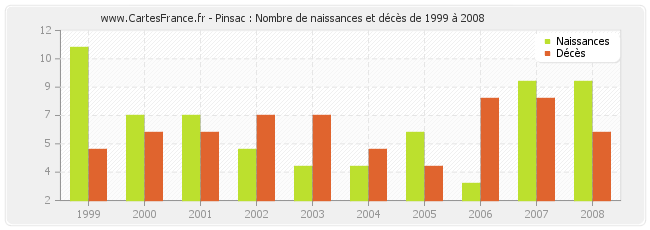 Pinsac : Nombre de naissances et décès de 1999 à 2008