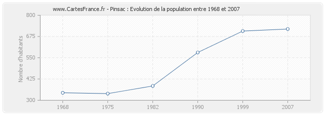 Population Pinsac