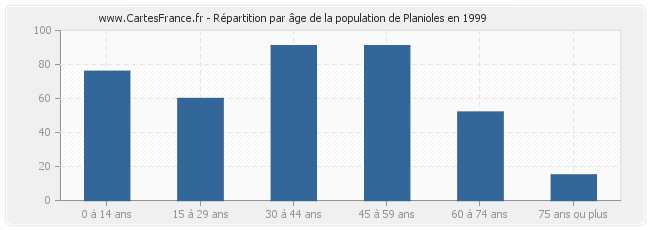 Répartition par âge de la population de Planioles en 1999