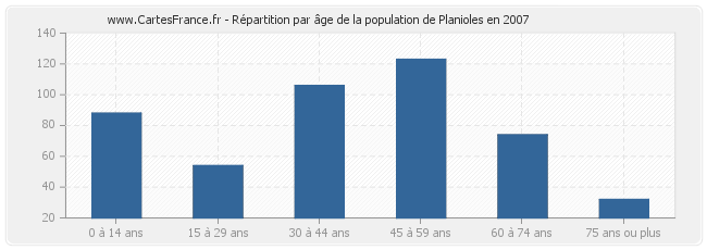 Répartition par âge de la population de Planioles en 2007