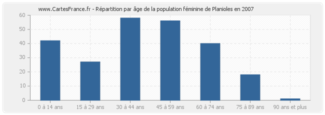 Répartition par âge de la population féminine de Planioles en 2007