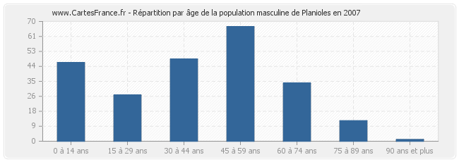 Répartition par âge de la population masculine de Planioles en 2007