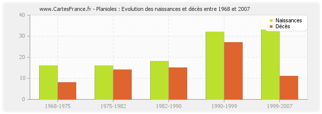 Planioles : Evolution des naissances et décès entre 1968 et 2007