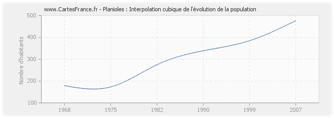 Planioles : Interpolation cubique de l'évolution de la population
