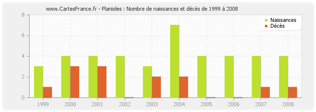 Planioles : Nombre de naissances et décès de 1999 à 2008