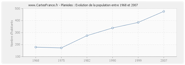 Population Planioles