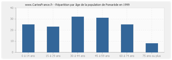 Répartition par âge de la population de Pomarède en 1999