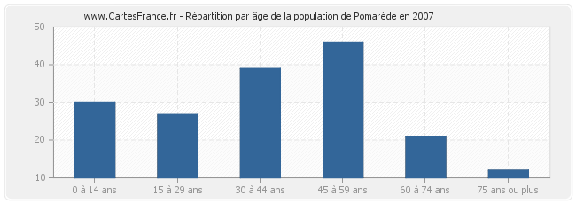 Répartition par âge de la population de Pomarède en 2007