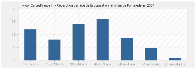 Répartition par âge de la population féminine de Pomarède en 2007