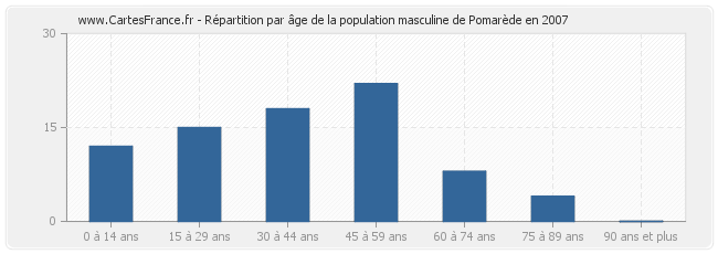 Répartition par âge de la population masculine de Pomarède en 2007