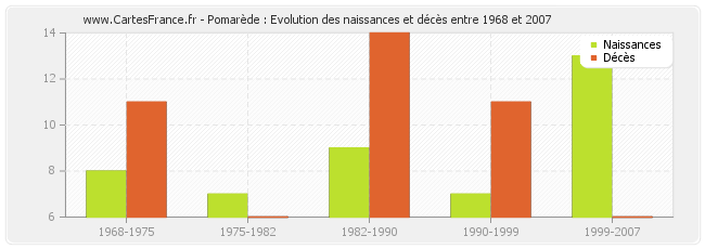Pomarède : Evolution des naissances et décès entre 1968 et 2007