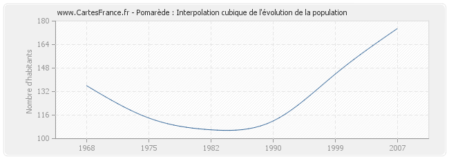 Pomarède : Interpolation cubique de l'évolution de la population