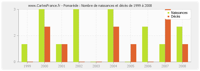 Pomarède : Nombre de naissances et décès de 1999 à 2008